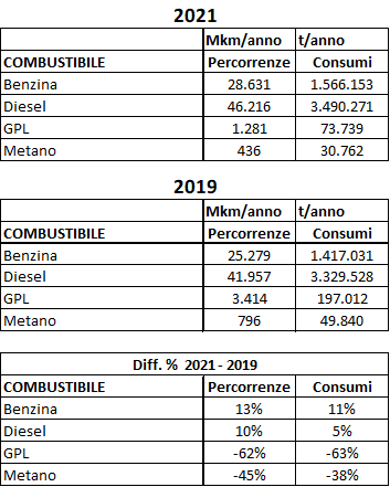 Percorrenzeeconsumi20212019.bmp